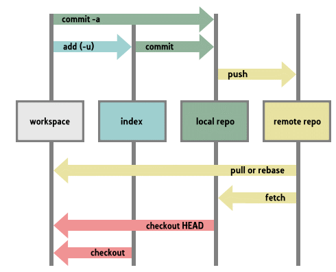 Git Index Structure