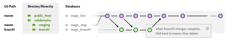 Git Magento Hierarchy