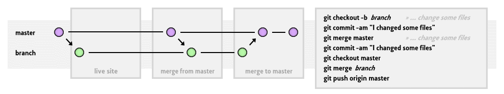 Git Magento Workflow Diagram