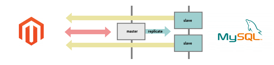 Magento MySQL Replication