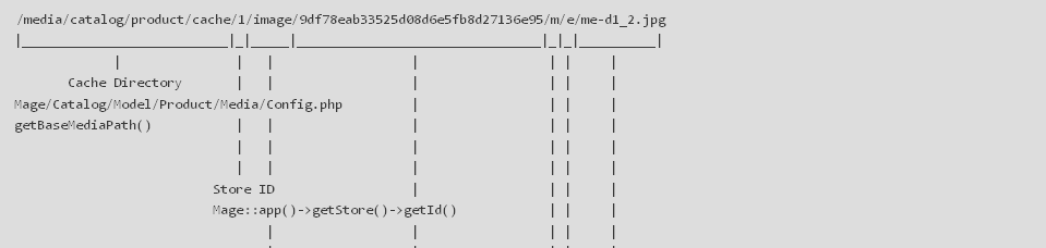 Deconstructing the cache image path on Magento