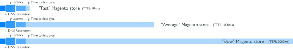 Latency Chart