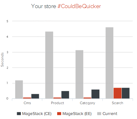 Speed Matters