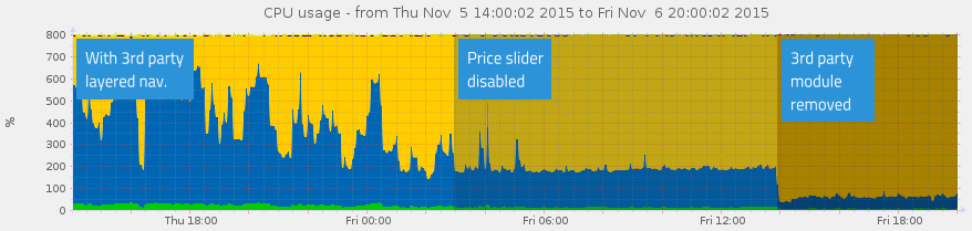 CPU Usage layered nav