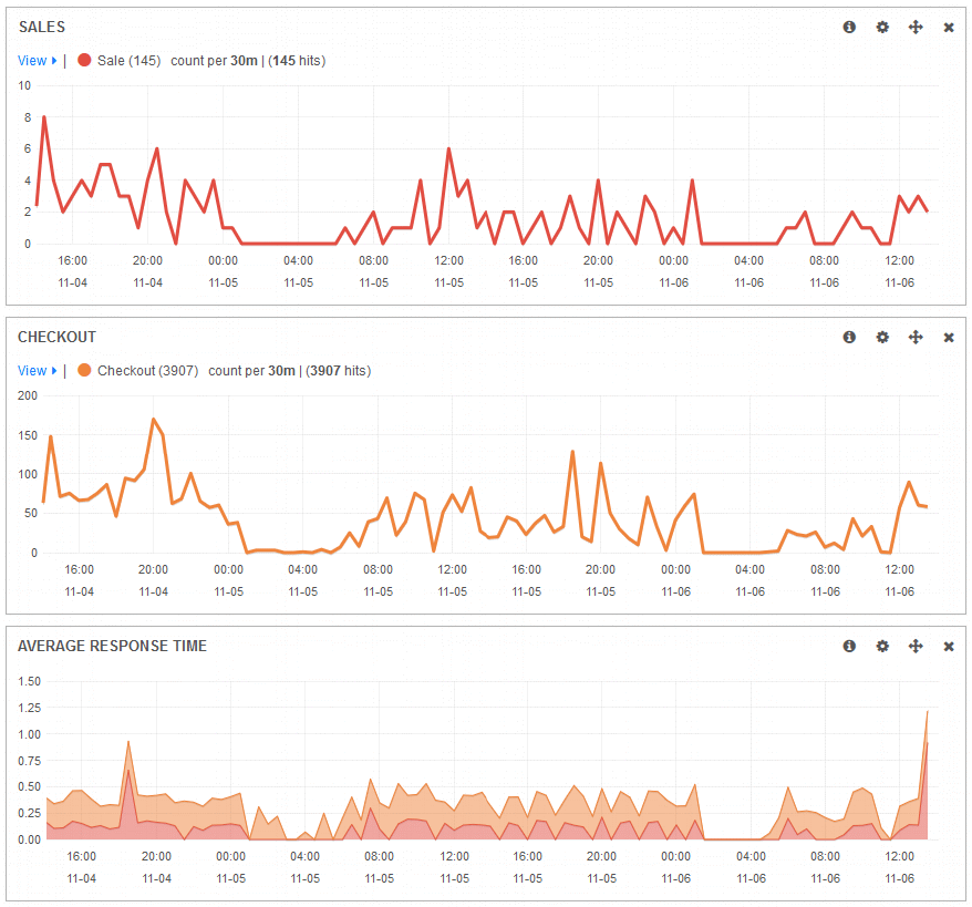 Kibana Sales Performance