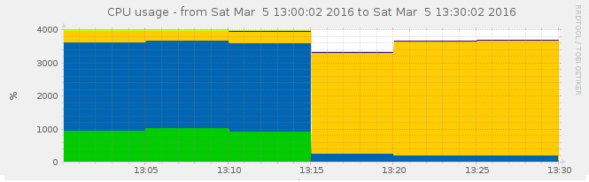 Magento Sphinx CPU