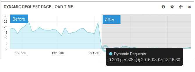 Magento Sphinx Load Time